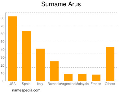 Surname Arus
