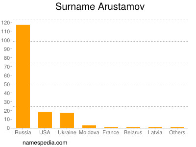 Surname Arustamov