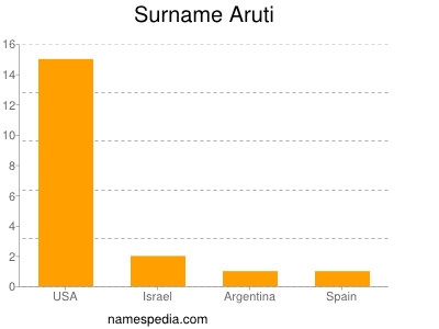 Surname Aruti