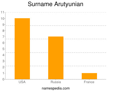 Surname Arutyunian