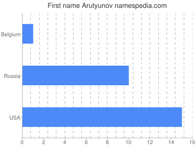 Given name Arutyunov