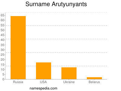 Surname Arutyunyants