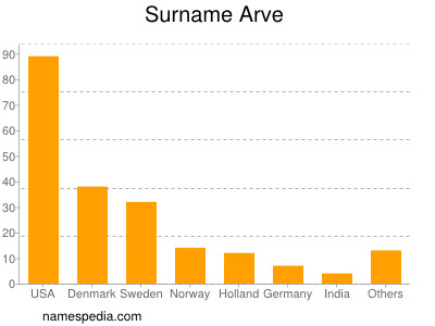 Surname Arve
