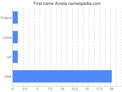 Given name Arvela
