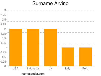 Surname Arvino