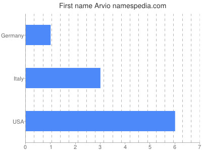 Given name Arvio
