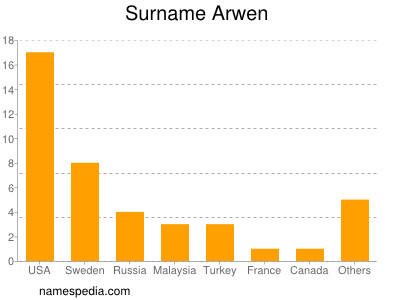 Surname Arwen