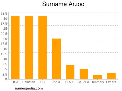 Surname Arzoo