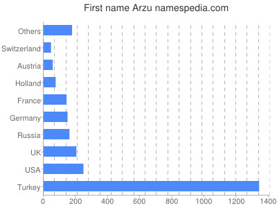 Given name Arzu