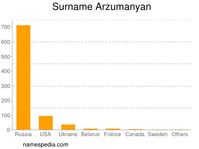 Surname Arzumanyan