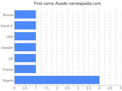 Given name Asade