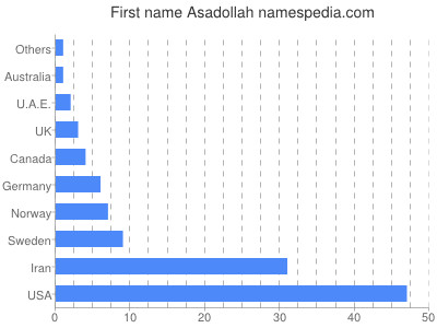 Given name Asadollah