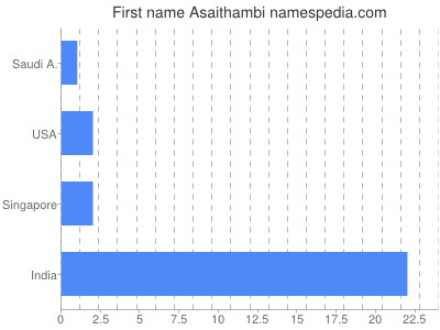 Given name Asaithambi