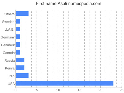 Given name Asali