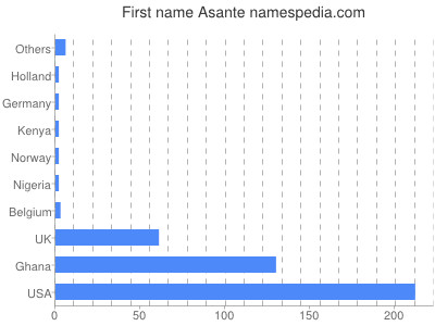 Given name Asante