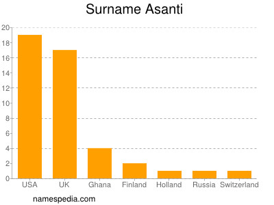 Surname Asanti