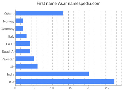 Given name Asar