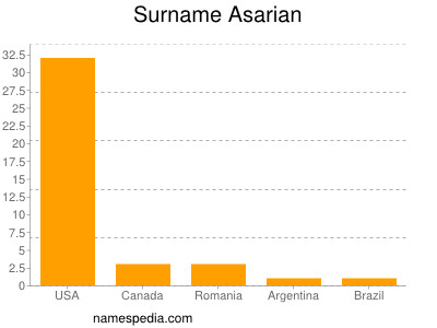 Surname Asarian