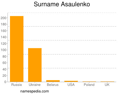 Surname Asaulenko
