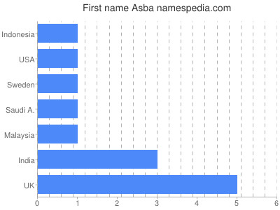 Given name Asba