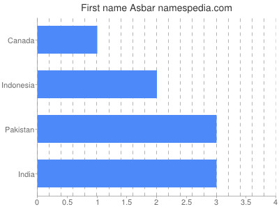 Given name Asbar