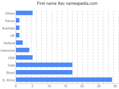 Given name Asc