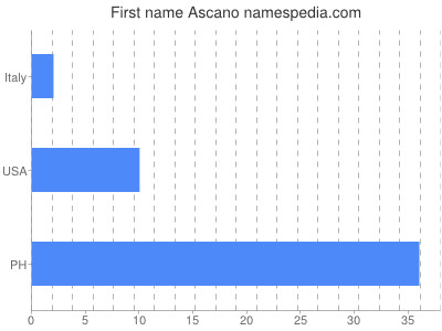 Given name Ascano