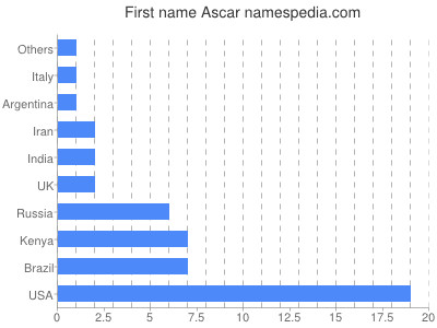 Given name Ascar