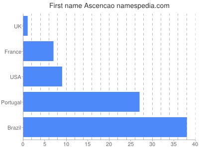 Given name Ascencao