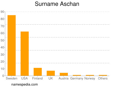 Surname Aschan