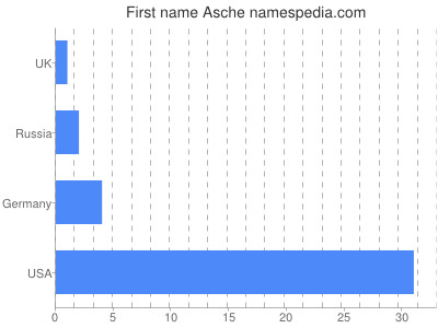 Given name Asche
