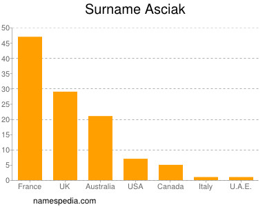Surname Asciak