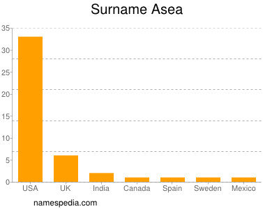 Surname Asea