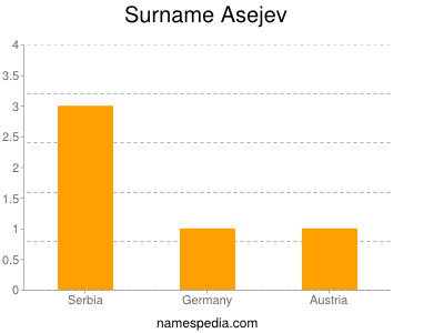 Surname Asejev