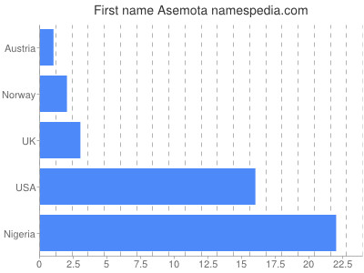 Given name Asemota