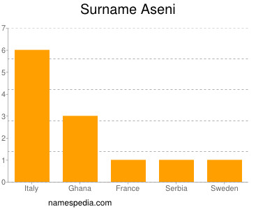 Surname Aseni