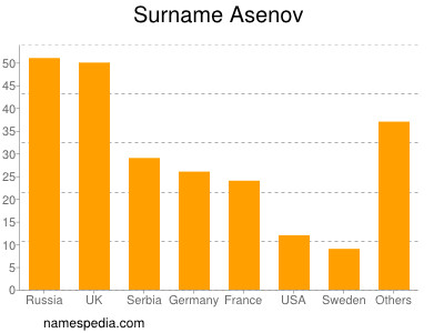 Surname Asenov