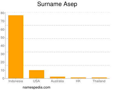 Surname Asep