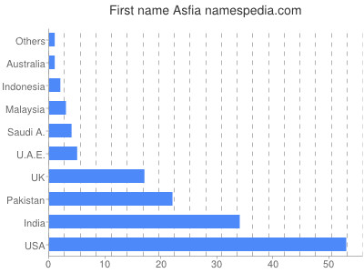 Given name Asfia