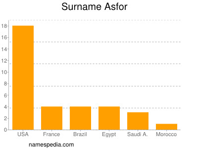 Surname Asfor