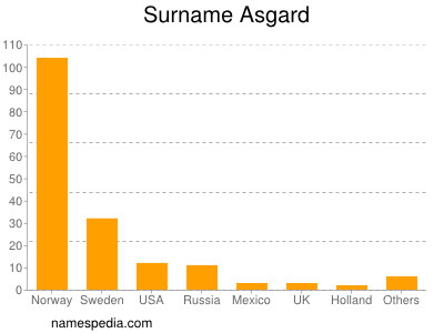 Surname Asgard