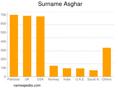 Surname Asghar