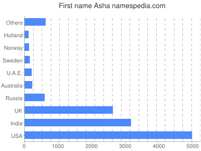 Given name Asha