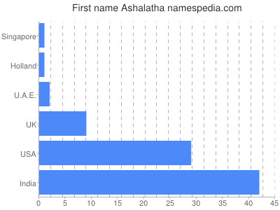 Given name Ashalatha