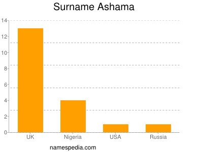 Surname Ashama