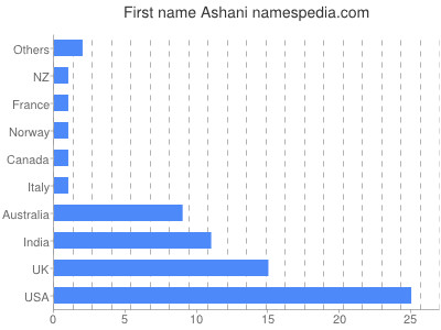Given name Ashani