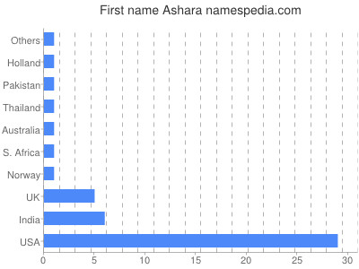 Given name Ashara