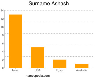 Surname Ashash