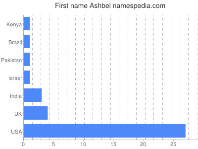 Given name Ashbel
