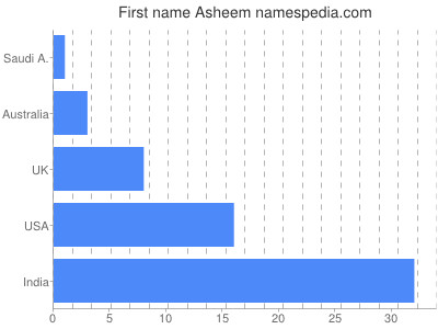 Given name Asheem
